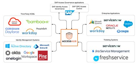 tuesday userscloud.com|Access Hub: Unified Identity and Access Management .